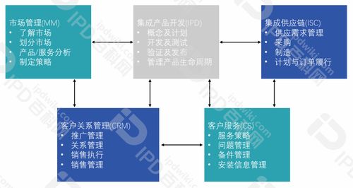 從IPD實(shí)踐者到研發(fā)體系架構(gòu)師 第七講——IPD與周邊生態(tài)的集成設(shè)計(jì) 如何實(shí)現(xiàn)與ISC、CRM的無(wú)縫焊接